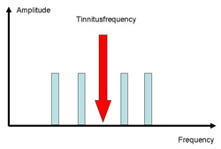 Frequency spectrum of coordinated reset
